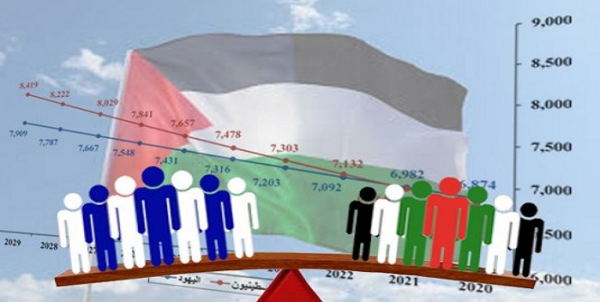 مقال: قراءة في المؤشرات السكانية الفلسطينية المتوقعة … أ. د. محسن محمد صالح